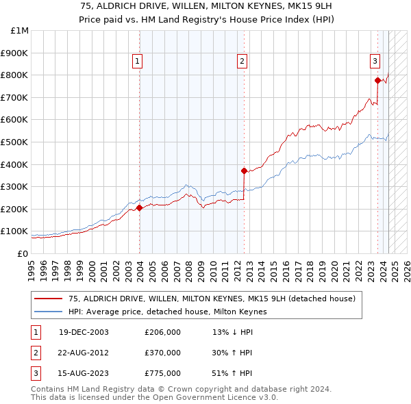 75, ALDRICH DRIVE, WILLEN, MILTON KEYNES, MK15 9LH: Price paid vs HM Land Registry's House Price Index