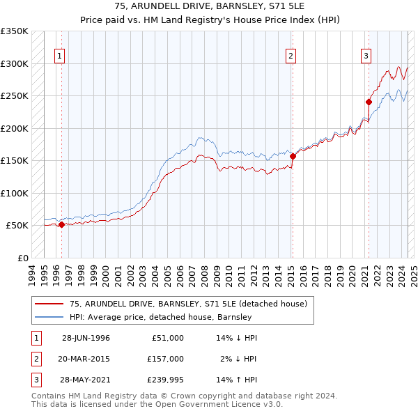 75, ARUNDELL DRIVE, BARNSLEY, S71 5LE: Price paid vs HM Land Registry's House Price Index