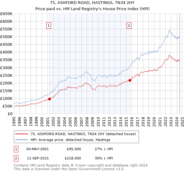 75, ASHFORD ROAD, HASTINGS, TN34 2HY: Price paid vs HM Land Registry's House Price Index