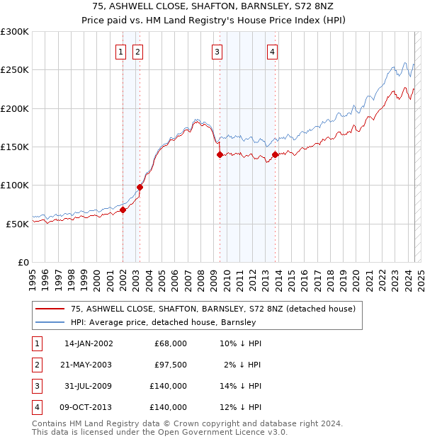 75, ASHWELL CLOSE, SHAFTON, BARNSLEY, S72 8NZ: Price paid vs HM Land Registry's House Price Index