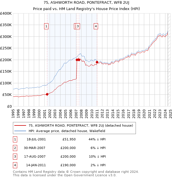 75, ASHWORTH ROAD, PONTEFRACT, WF8 2UJ: Price paid vs HM Land Registry's House Price Index