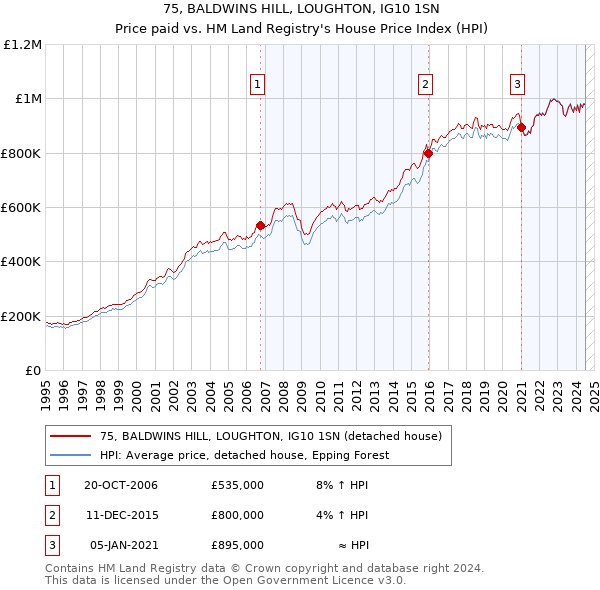 75, BALDWINS HILL, LOUGHTON, IG10 1SN: Price paid vs HM Land Registry's House Price Index