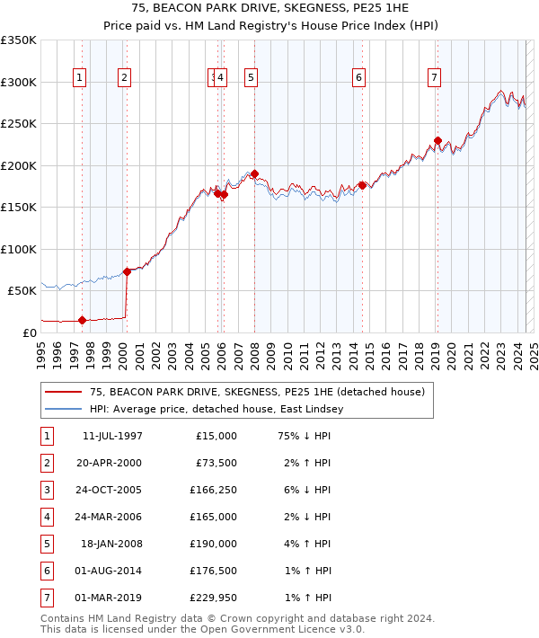 75, BEACON PARK DRIVE, SKEGNESS, PE25 1HE: Price paid vs HM Land Registry's House Price Index