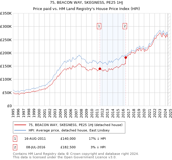 75, BEACON WAY, SKEGNESS, PE25 1HJ: Price paid vs HM Land Registry's House Price Index