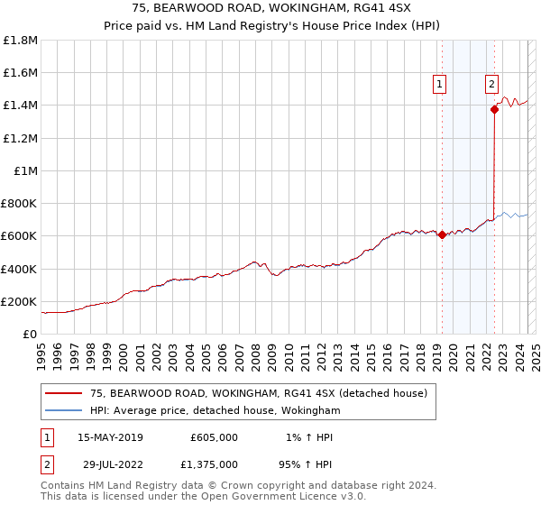 75, BEARWOOD ROAD, WOKINGHAM, RG41 4SX: Price paid vs HM Land Registry's House Price Index