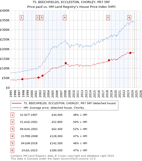 75, BEECHFIELDS, ECCLESTON, CHORLEY, PR7 5RF: Price paid vs HM Land Registry's House Price Index