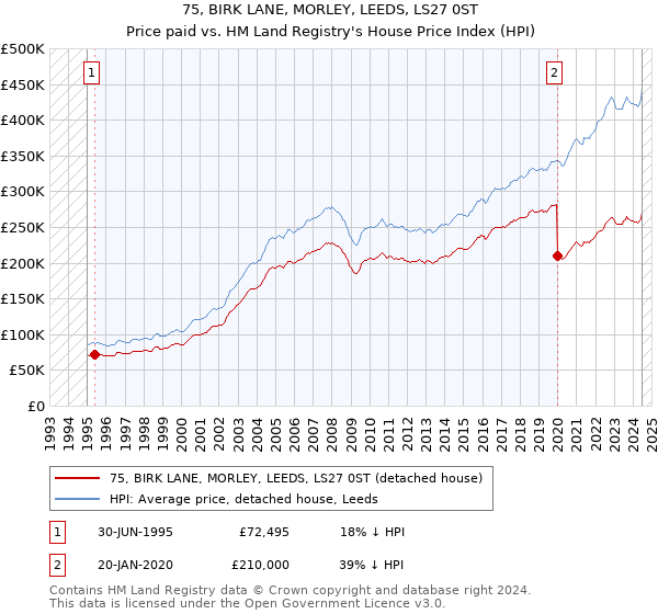 75, BIRK LANE, MORLEY, LEEDS, LS27 0ST: Price paid vs HM Land Registry's House Price Index