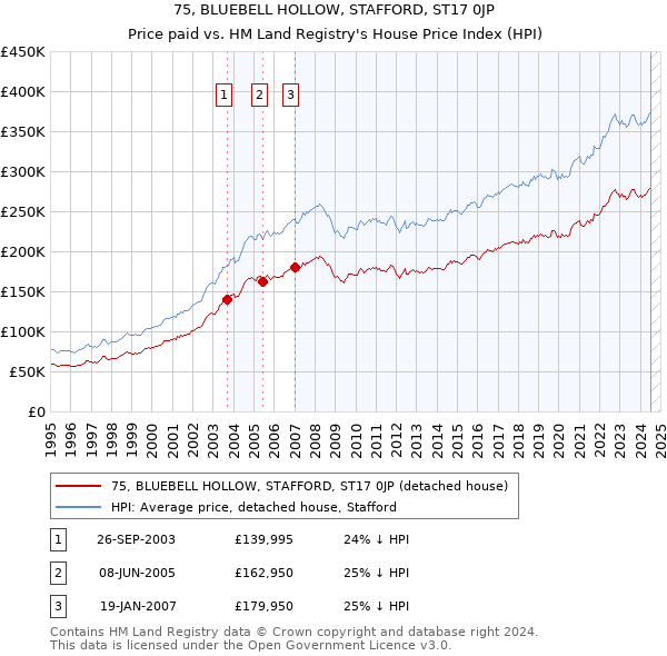 75, BLUEBELL HOLLOW, STAFFORD, ST17 0JP: Price paid vs HM Land Registry's House Price Index