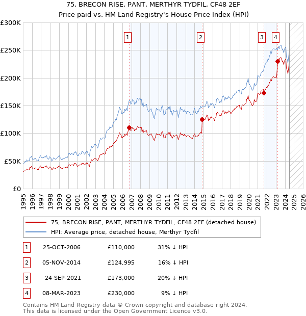 75, BRECON RISE, PANT, MERTHYR TYDFIL, CF48 2EF: Price paid vs HM Land Registry's House Price Index