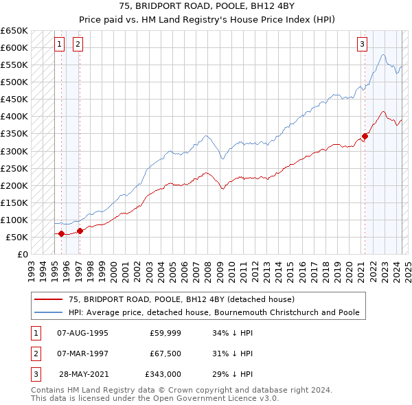 75, BRIDPORT ROAD, POOLE, BH12 4BY: Price paid vs HM Land Registry's House Price Index