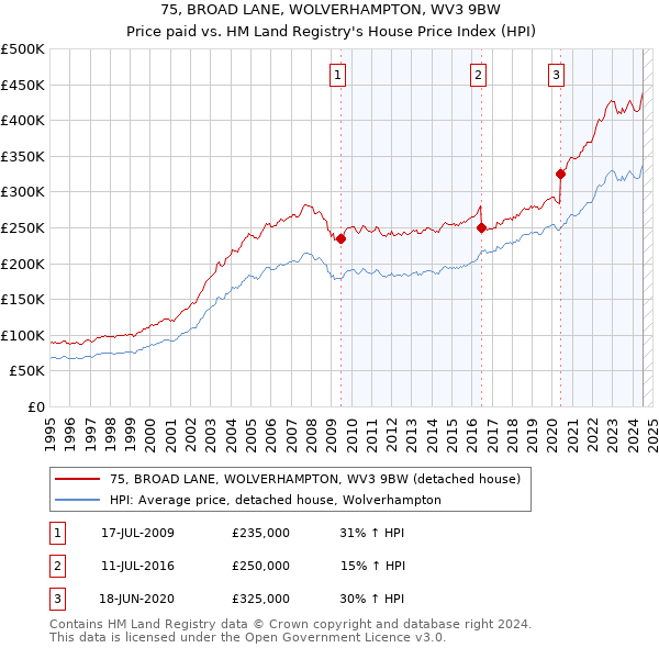 75, BROAD LANE, WOLVERHAMPTON, WV3 9BW: Price paid vs HM Land Registry's House Price Index