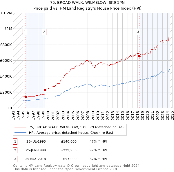 75, BROAD WALK, WILMSLOW, SK9 5PN: Price paid vs HM Land Registry's House Price Index