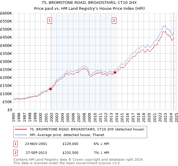 75, BROMSTONE ROAD, BROADSTAIRS, CT10 2HX: Price paid vs HM Land Registry's House Price Index