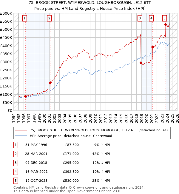 75, BROOK STREET, WYMESWOLD, LOUGHBOROUGH, LE12 6TT: Price paid vs HM Land Registry's House Price Index