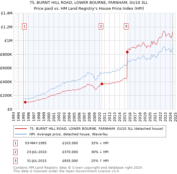 75, BURNT HILL ROAD, LOWER BOURNE, FARNHAM, GU10 3LL: Price paid vs HM Land Registry's House Price Index