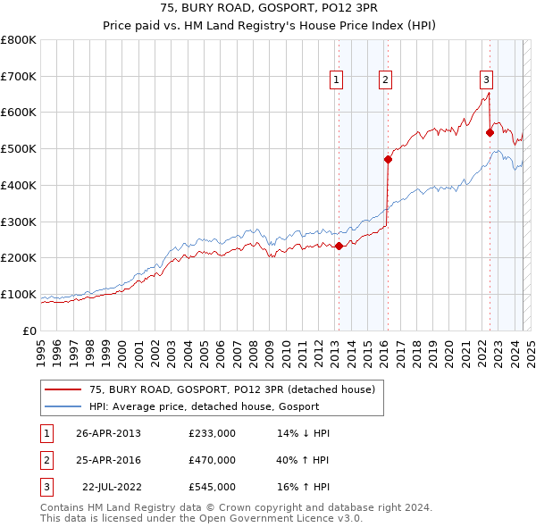 75, BURY ROAD, GOSPORT, PO12 3PR: Price paid vs HM Land Registry's House Price Index