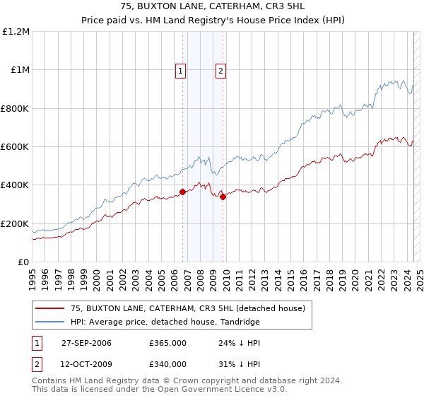 75, BUXTON LANE, CATERHAM, CR3 5HL: Price paid vs HM Land Registry's House Price Index