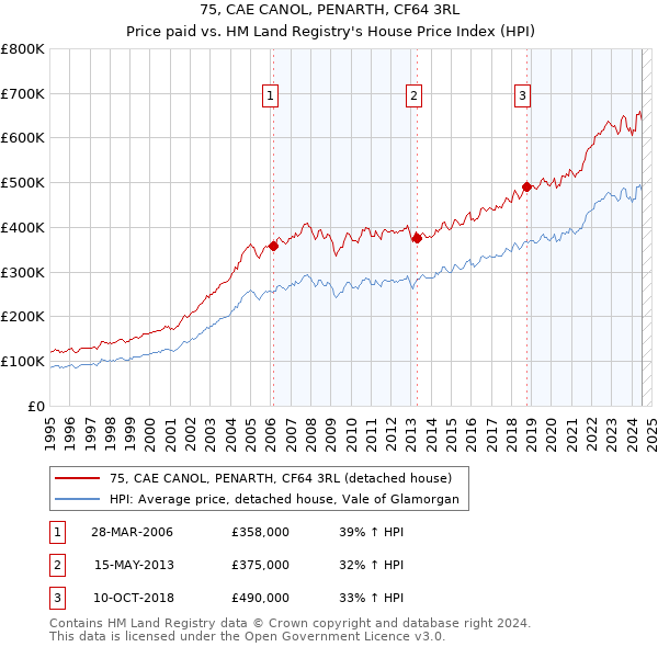 75, CAE CANOL, PENARTH, CF64 3RL: Price paid vs HM Land Registry's House Price Index