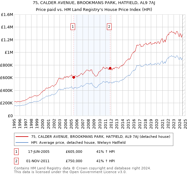 75, CALDER AVENUE, BROOKMANS PARK, HATFIELD, AL9 7AJ: Price paid vs HM Land Registry's House Price Index