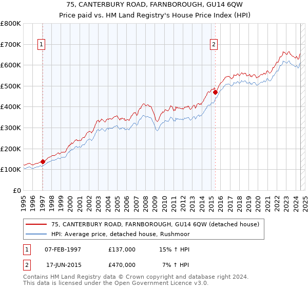 75, CANTERBURY ROAD, FARNBOROUGH, GU14 6QW: Price paid vs HM Land Registry's House Price Index