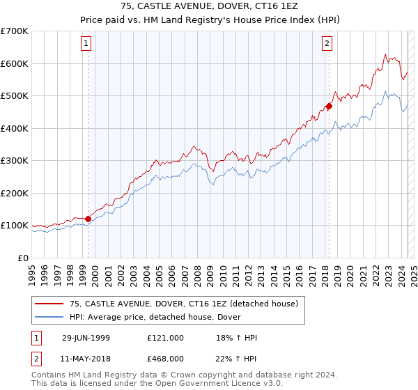 75, CASTLE AVENUE, DOVER, CT16 1EZ: Price paid vs HM Land Registry's House Price Index