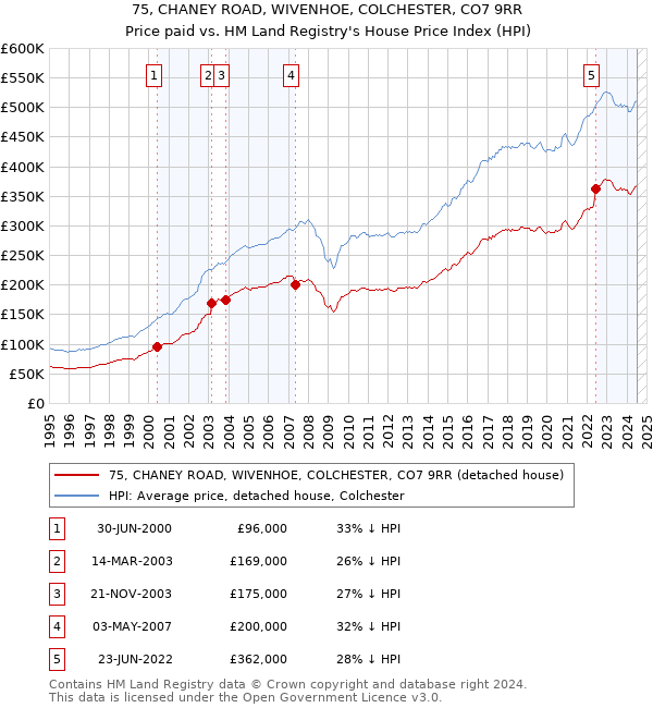 75, CHANEY ROAD, WIVENHOE, COLCHESTER, CO7 9RR: Price paid vs HM Land Registry's House Price Index