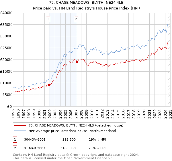 75, CHASE MEADOWS, BLYTH, NE24 4LB: Price paid vs HM Land Registry's House Price Index