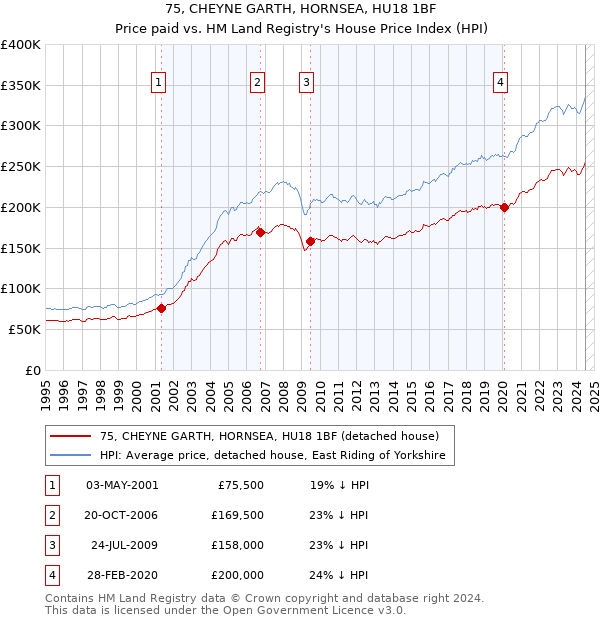 75, CHEYNE GARTH, HORNSEA, HU18 1BF: Price paid vs HM Land Registry's House Price Index