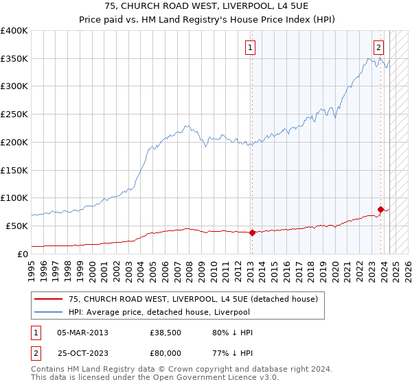 75, CHURCH ROAD WEST, LIVERPOOL, L4 5UE: Price paid vs HM Land Registry's House Price Index