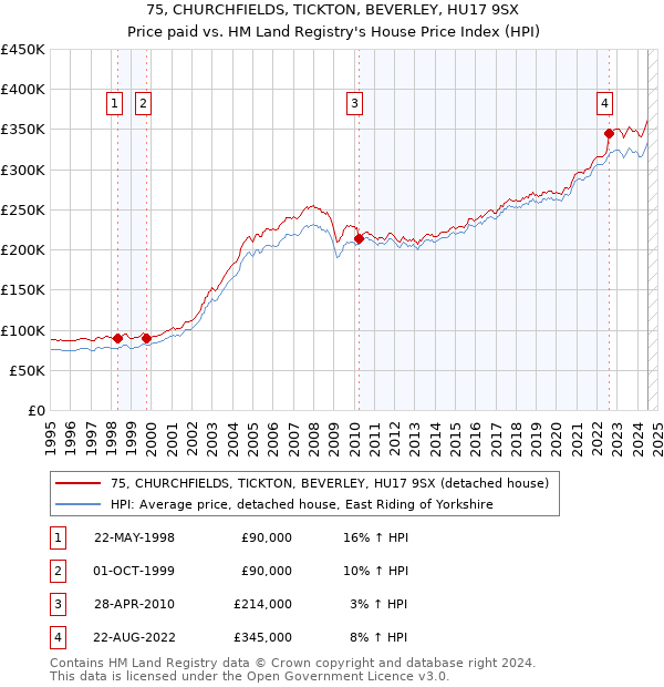 75, CHURCHFIELDS, TICKTON, BEVERLEY, HU17 9SX: Price paid vs HM Land Registry's House Price Index