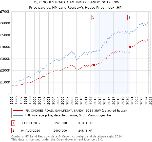 75, CINQUES ROAD, GAMLINGAY, SANDY, SG19 3NW: Price paid vs HM Land Registry's House Price Index