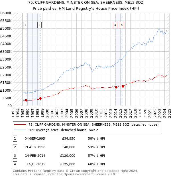 75, CLIFF GARDENS, MINSTER ON SEA, SHEERNESS, ME12 3QZ: Price paid vs HM Land Registry's House Price Index