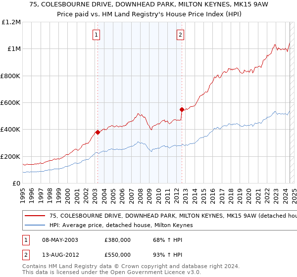 75, COLESBOURNE DRIVE, DOWNHEAD PARK, MILTON KEYNES, MK15 9AW: Price paid vs HM Land Registry's House Price Index