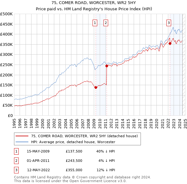 75, COMER ROAD, WORCESTER, WR2 5HY: Price paid vs HM Land Registry's House Price Index