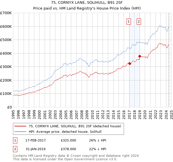 75, CORNYX LANE, SOLIHULL, B91 2SF: Price paid vs HM Land Registry's House Price Index