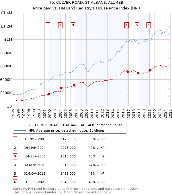 75, CULVER ROAD, ST ALBANS, AL1 4EB: Price paid vs HM Land Registry's House Price Index