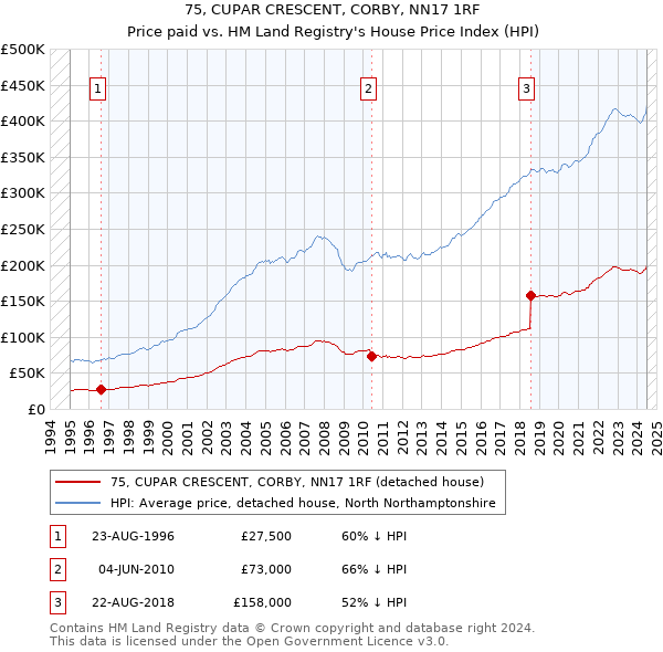 75, CUPAR CRESCENT, CORBY, NN17 1RF: Price paid vs HM Land Registry's House Price Index