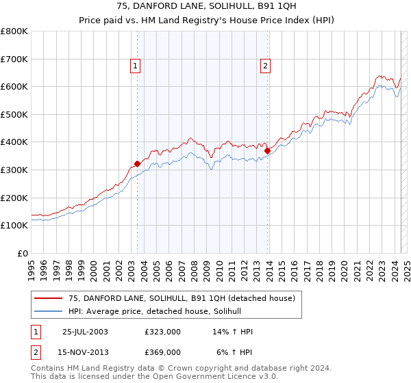 75, DANFORD LANE, SOLIHULL, B91 1QH: Price paid vs HM Land Registry's House Price Index