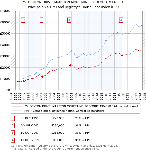 75, DENTON DRIVE, MARSTON MORETAINE, BEDFORD, MK43 0FE: Price paid vs HM Land Registry's House Price Index