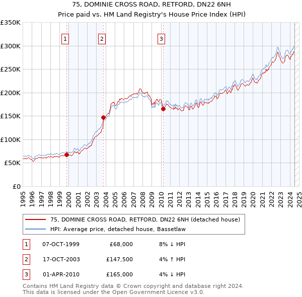 75, DOMINIE CROSS ROAD, RETFORD, DN22 6NH: Price paid vs HM Land Registry's House Price Index