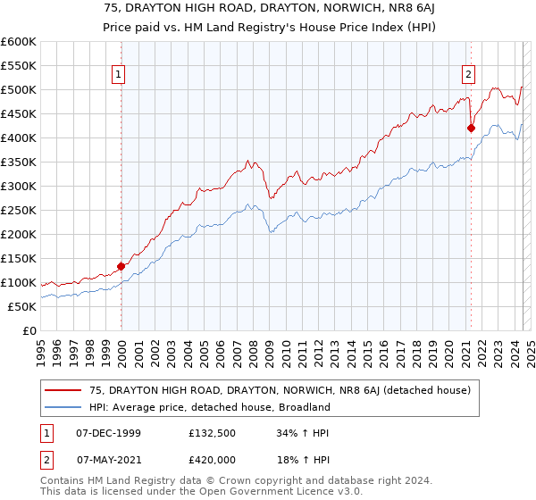 75, DRAYTON HIGH ROAD, DRAYTON, NORWICH, NR8 6AJ: Price paid vs HM Land Registry's House Price Index