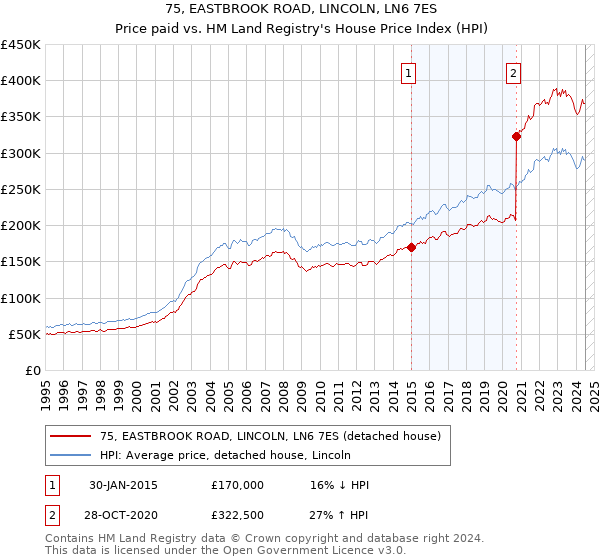 75, EASTBROOK ROAD, LINCOLN, LN6 7ES: Price paid vs HM Land Registry's House Price Index