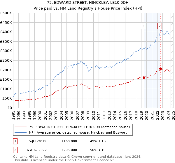 75, EDWARD STREET, HINCKLEY, LE10 0DH: Price paid vs HM Land Registry's House Price Index