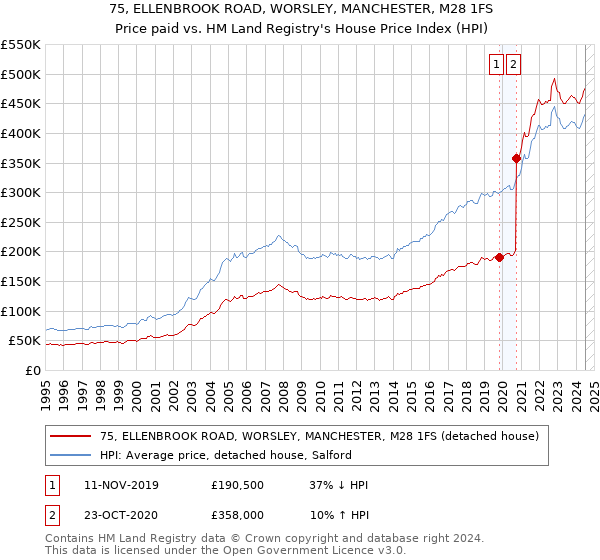 75, ELLENBROOK ROAD, WORSLEY, MANCHESTER, M28 1FS: Price paid vs HM Land Registry's House Price Index