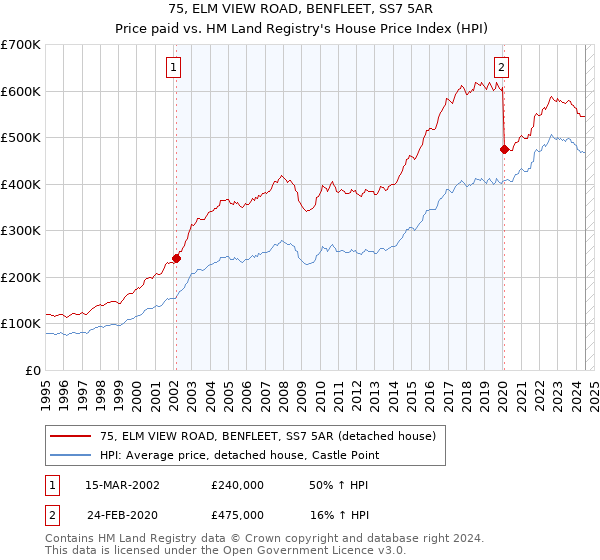 75, ELM VIEW ROAD, BENFLEET, SS7 5AR: Price paid vs HM Land Registry's House Price Index