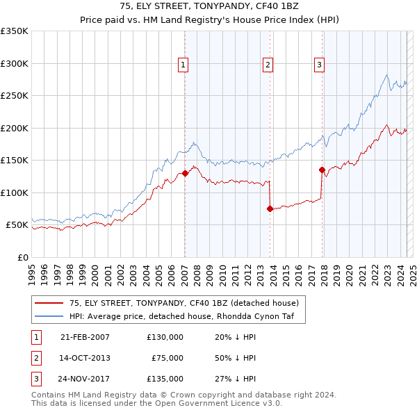 75, ELY STREET, TONYPANDY, CF40 1BZ: Price paid vs HM Land Registry's House Price Index