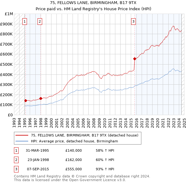 75, FELLOWS LANE, BIRMINGHAM, B17 9TX: Price paid vs HM Land Registry's House Price Index