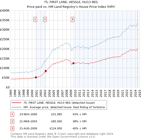 75, FIRST LANE, HESSLE, HU13 9EG: Price paid vs HM Land Registry's House Price Index