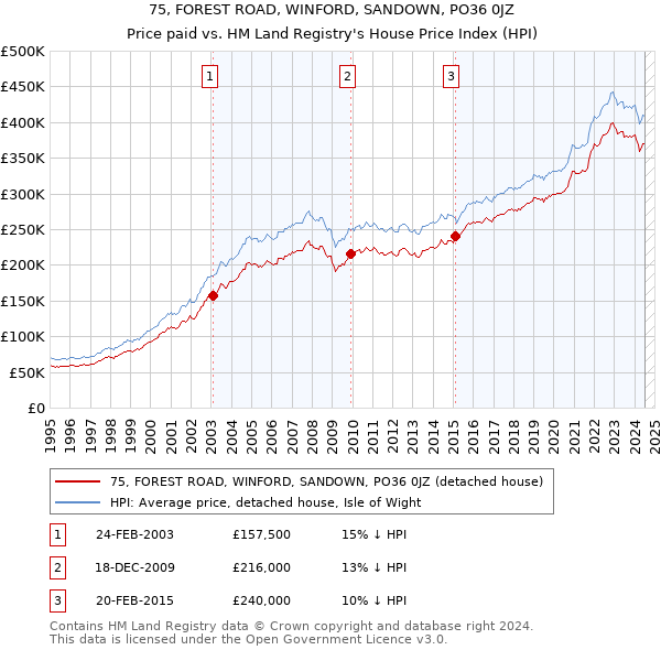 75, FOREST ROAD, WINFORD, SANDOWN, PO36 0JZ: Price paid vs HM Land Registry's House Price Index