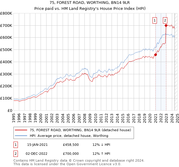 75, FOREST ROAD, WORTHING, BN14 9LR: Price paid vs HM Land Registry's House Price Index